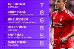 本赛季五(wǔ)大联赛头球(qiú)进球(qiú)榜：伍德(dé)8球(qiú)居首，布迪(dí)米尔7球(qiú)amp;希克6球(qiú)