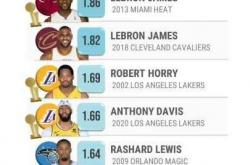 足彩网首页-季后赛明星與(yǔ)角色球员關(guān)键球之王