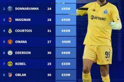 足彩网-迪奥戈.科斯塔领跑!德转世界足坛门将身价排名TOP