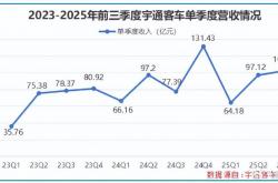 足彩网-冲刺420亿，宇通(tōng)客车，临门一脚！