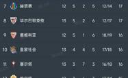 竞猜-西甲第13轮战罢 五场鏖战尘埃落定 赛季积分榜最新变化