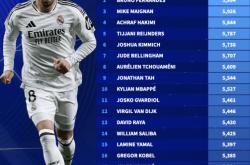 赛季出场时间榜：巴尔韦德断层居首B费第2姆巴佩第10