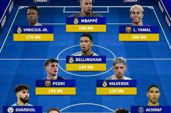 亚马尔领衔，皇马球员成德转最贵阵容关键