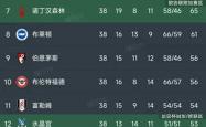 英超第38轮落幕，最新积分榜揭晓！