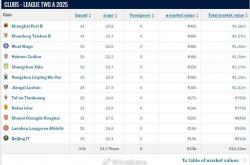 德国转会市场网2025年中(zhōng)中(zhōng)乙球(qiú)員(yuán)身价例行更新今日已上线