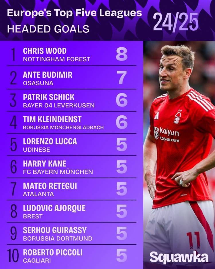 本赛季五大联赛头球进球榜：伍德8球居首，布迪米尔7球&amp;希克6球