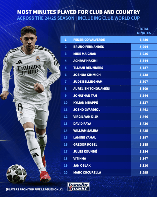 赛季出场时间榜：巴尔韦德断层居首B费第2姆巴佩第10