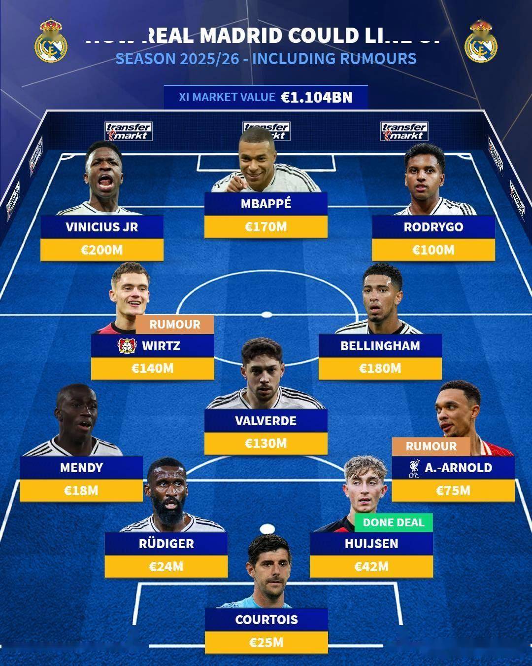 皇马25/26梦幻阵容曝光：超11亿豪阵，剑指巅峰！
