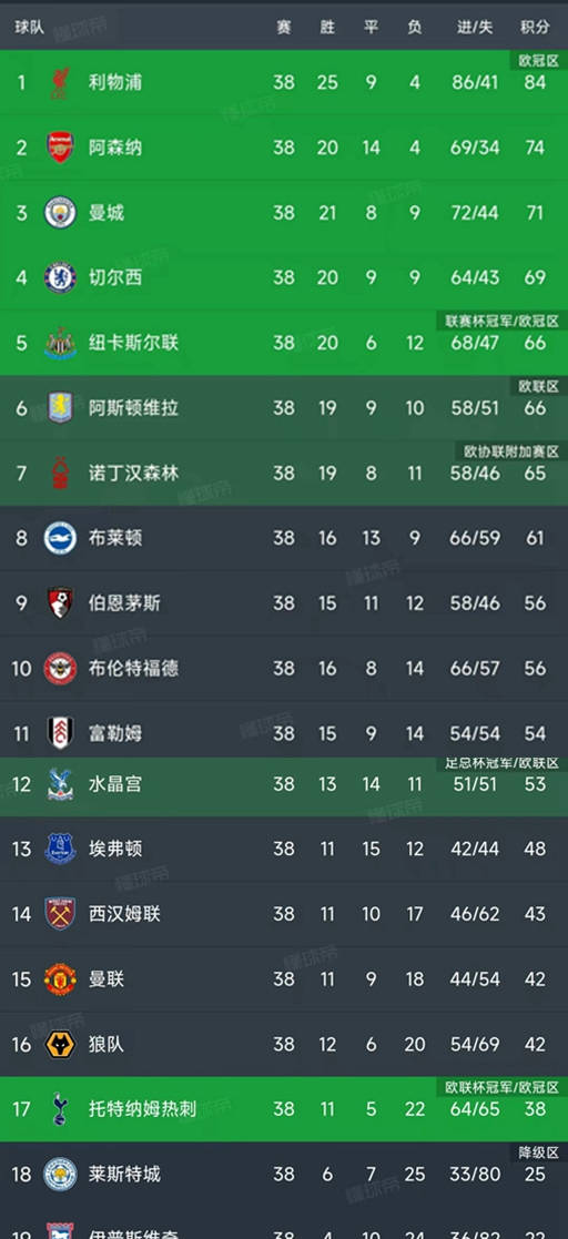 英超第38轮落幕,最新积分榜揭晓!