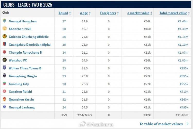 德国转会市场网2025年中中乙球员身价例行更新今日已上线