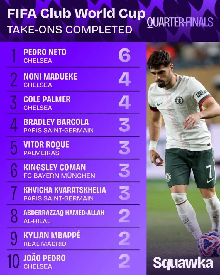 世俱杯1/4决赛成功过人榜：内托6次居首，马杜埃凯、帕尔默次席