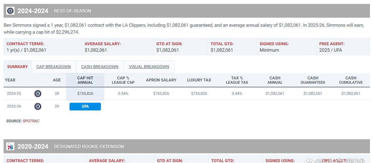 本-西蒙斯夏训三分投篮表现：动作失调无美感，未来何去何从？