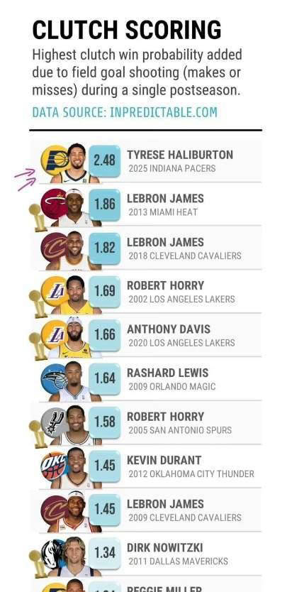 季后赛明星与角色球员关键球之王