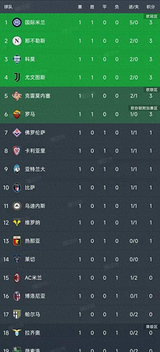 意甲首轮比赛全貌及最新积分榜揭晓！