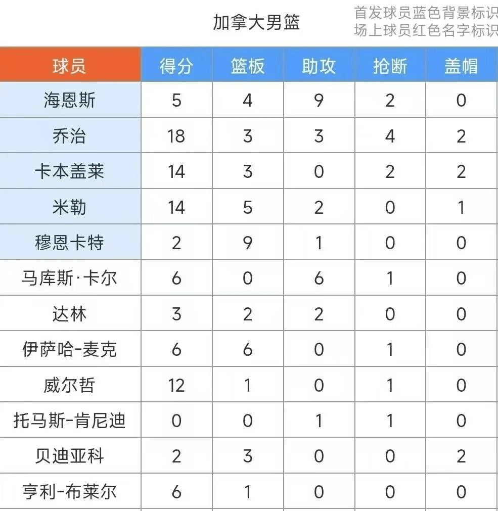 震惊！仅2名NBA球员？加拿大照样赢34分！男篮人才库深不可测