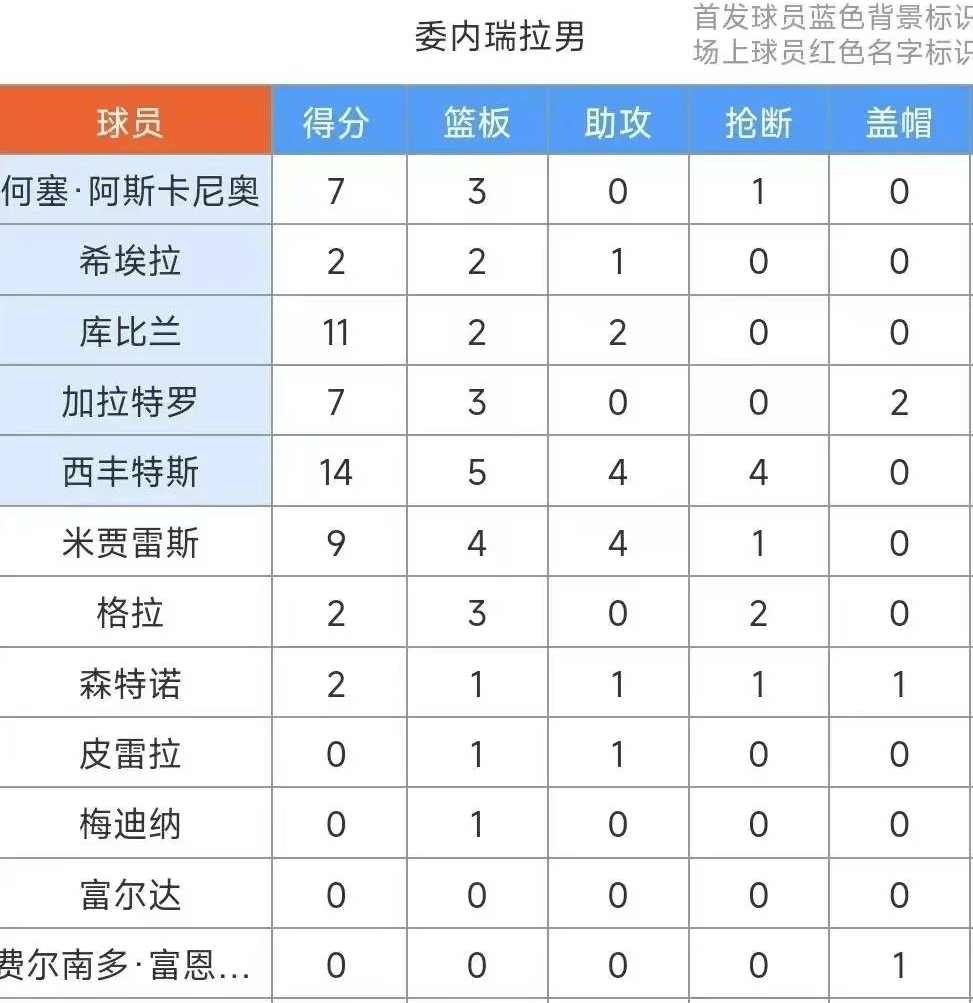 震惊！仅2名NBA球员？加拿大照样赢34分！男篮人才库深不可测