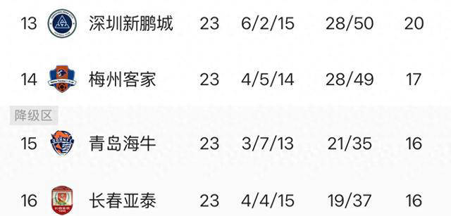 中超保级形势浅析：梅州的保级难度最大