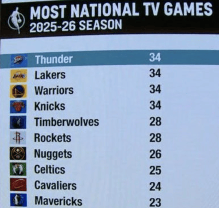 湖人第一！赛程公布后，詹姆斯苦练三分球...