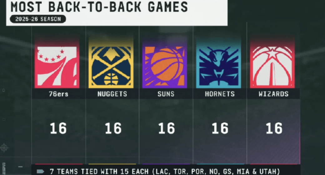 湖人第一！赛程公布后，詹姆斯苦练三分球...