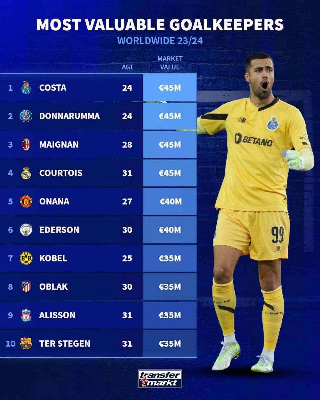 迪奥戈.科斯塔领跑!德转世界足坛门将身价排名TOP