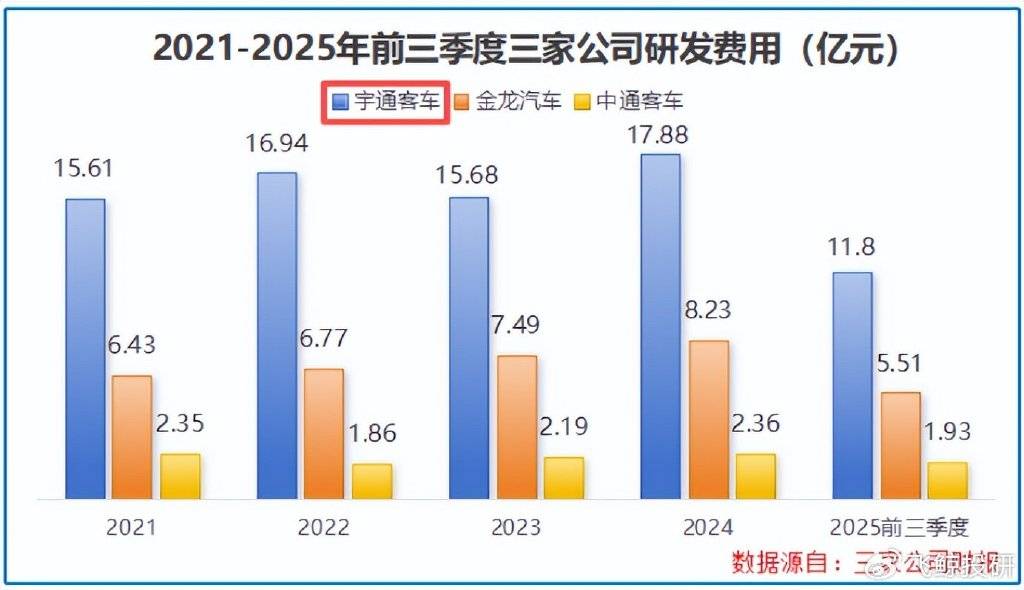 冲刺420亿，宇通客车，临门一脚！
