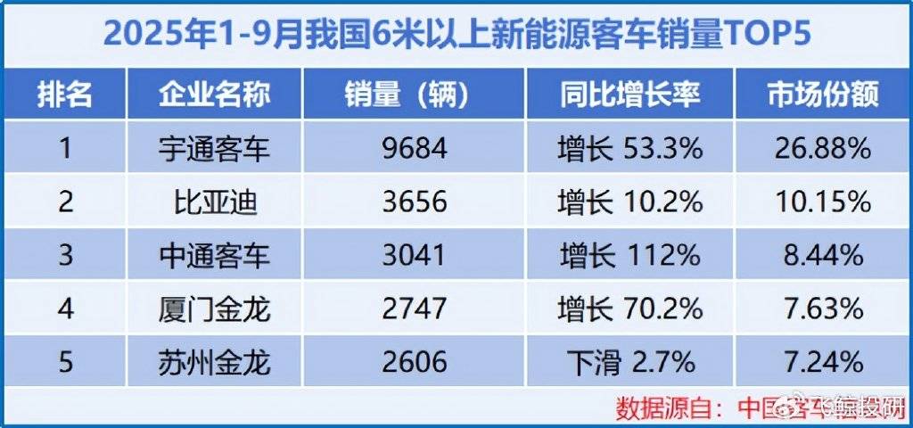冲刺420亿，宇通客车，临门一脚！