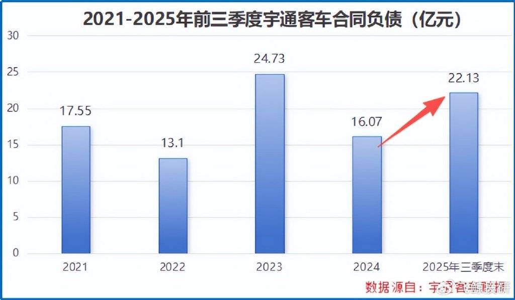 冲刺420亿，宇通客车，临门一脚！